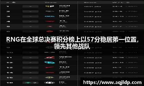 RNG在全球总决赛积分榜上以57分稳居第一位置，领先其他战队
